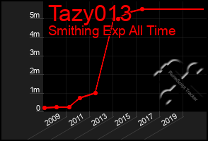 Total Graph of Tazy013