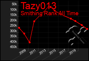 Total Graph of Tazy013