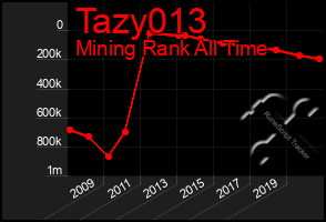 Total Graph of Tazy013