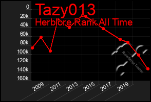 Total Graph of Tazy013