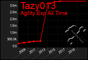 Total Graph of Tazy013