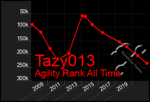 Total Graph of Tazy013