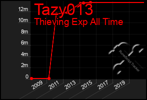 Total Graph of Tazy013