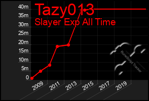 Total Graph of Tazy013