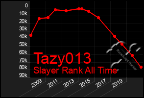 Total Graph of Tazy013