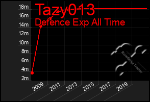 Total Graph of Tazy013