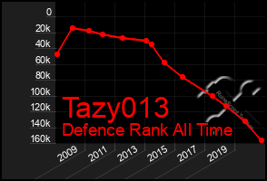 Total Graph of Tazy013