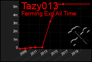 Total Graph of Tazy013