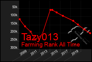 Total Graph of Tazy013