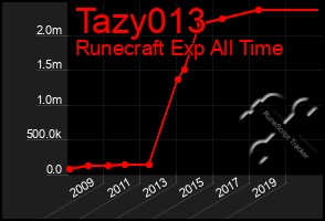 Total Graph of Tazy013