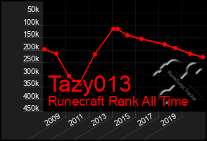 Total Graph of Tazy013