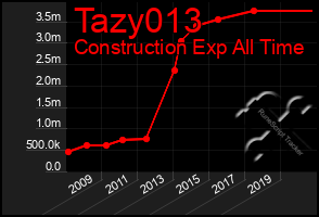 Total Graph of Tazy013