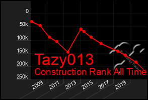 Total Graph of Tazy013