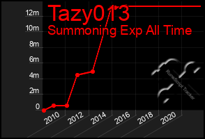 Total Graph of Tazy013