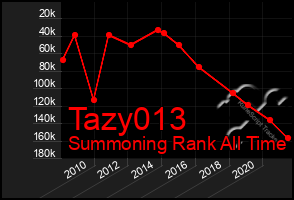 Total Graph of Tazy013