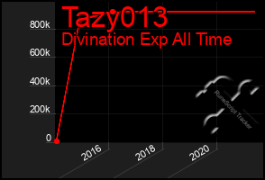 Total Graph of Tazy013