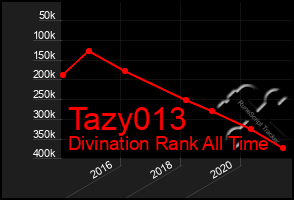 Total Graph of Tazy013