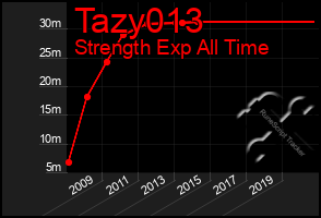 Total Graph of Tazy013