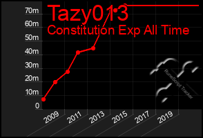 Total Graph of Tazy013