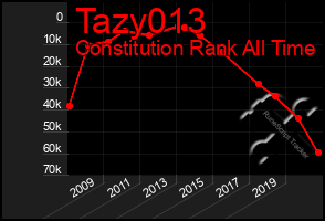 Total Graph of Tazy013