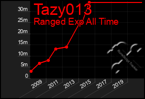 Total Graph of Tazy013