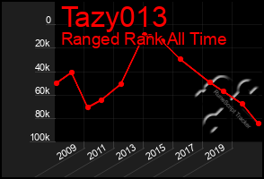 Total Graph of Tazy013