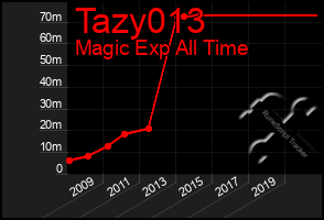 Total Graph of Tazy013