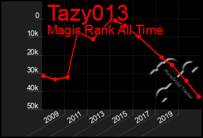 Total Graph of Tazy013