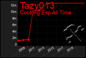 Total Graph of Tazy013