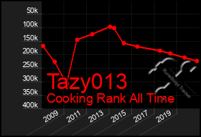 Total Graph of Tazy013