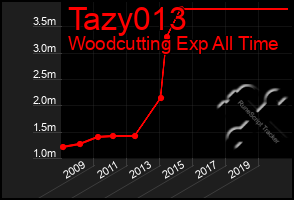 Total Graph of Tazy013