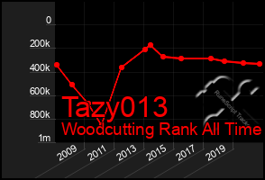 Total Graph of Tazy013