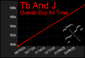 Total Graph of Tb And J