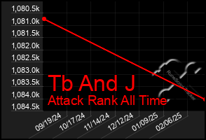 Total Graph of Tb And J