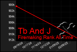 Total Graph of Tb And J