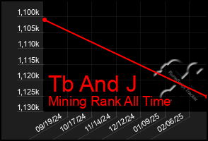 Total Graph of Tb And J