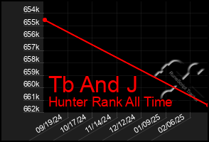 Total Graph of Tb And J