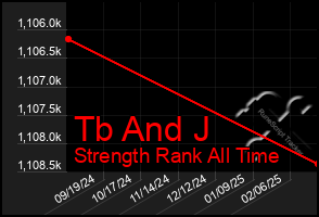 Total Graph of Tb And J