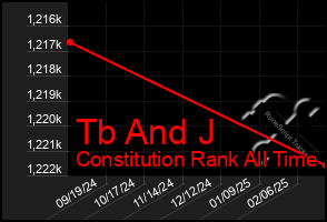 Total Graph of Tb And J