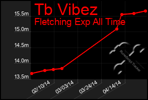 Total Graph of Tb Vibez