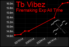 Total Graph of Tb Vibez