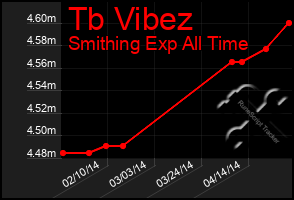 Total Graph of Tb Vibez