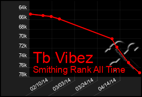 Total Graph of Tb Vibez