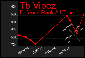 Total Graph of Tb Vibez