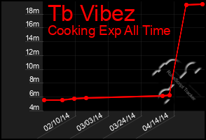 Total Graph of Tb Vibez