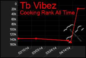 Total Graph of Tb Vibez