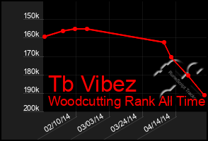 Total Graph of Tb Vibez