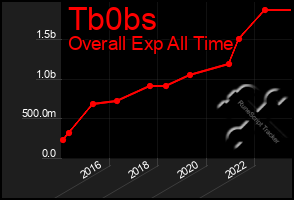 Total Graph of Tb0bs