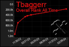 Total Graph of Tbaggerr