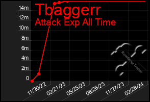 Total Graph of Tbaggerr
